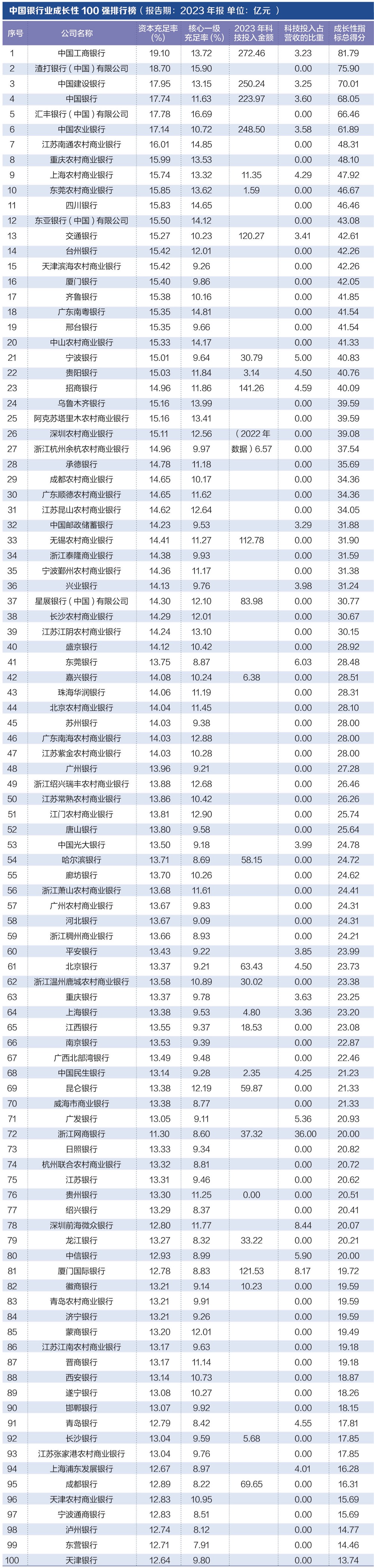 探寻银行业核心竞争力： “中国银行业竞争力100强排行榜”正式发布  第5张