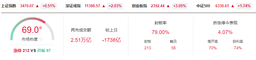 晚报| 今天创两大纪录！国家发改委：打好关键核心技术攻坚战！10月M2超预期！11月11日影响市场重磅消息汇总  第1张