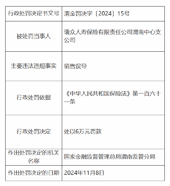 瑞众保险渭南中心支公司被罚6万元：因销售误导  第1张