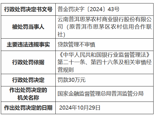 云南普洱思茅农村商业银行因贷款管理不审慎被罚30万元  第1张