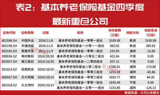 “国家队”四季度重仓股提前曝光！  第2张