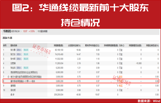 “国家队”四季度重仓股提前曝光！  第3张
