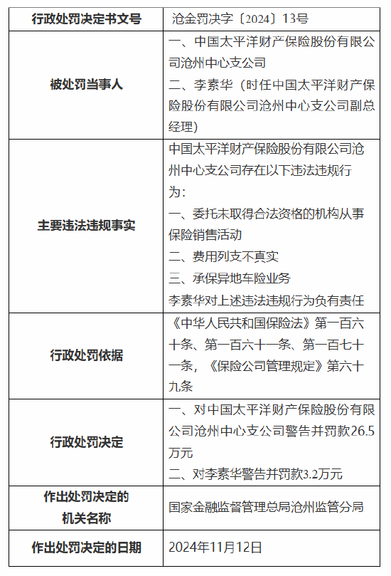 太保产险沧州中心支公司被罚26.5万元：因委托未取得合法资格的机构从事保险销售活动等三项违法违规行为  第1张