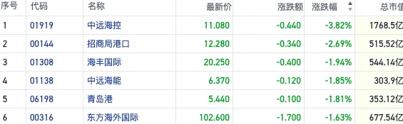 冲击不断！关税等地缘风险反复发酵 港股航运股先行反馈走弱  第1张