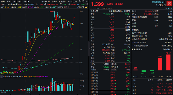 5股20CM涨停，金融科技炸裂走牛，金融科技ETF（159851）领涨近7%，爆量成交超10亿元  第1张