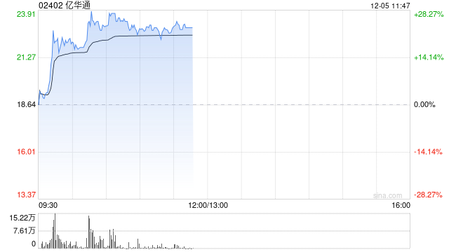 亿华通早盘急升逾26% 10月燃料电池系统装机量同比增长195.6%  第1张