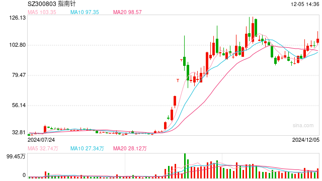 上市公司指南针受让先锋基金34.21%股权获证监会核准，跃升为第一大股东  第1张