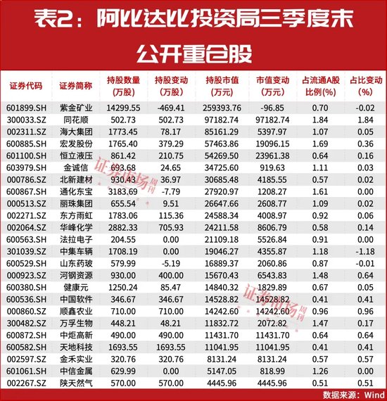 中东资金加速投资A股！最新重仓了这些公司！  第2张