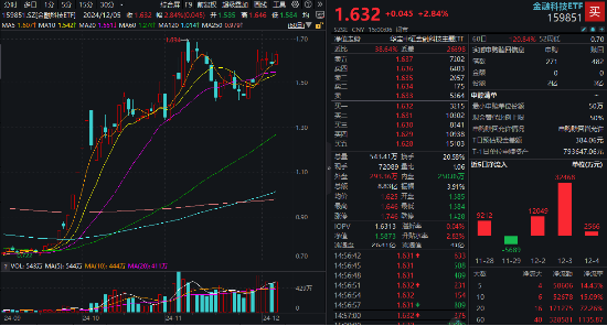 AI应用大爆发，金融科技乘势而上！信雅达1分钟拉涨停，金融科技ETF（159851）收涨近3%，新一轮行情开启？  第1张
