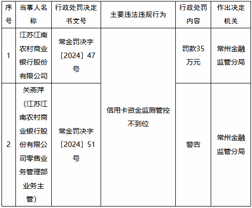 江苏江南农村商业银行被罚35万元：信用卡资金监测管控不到位  第1张