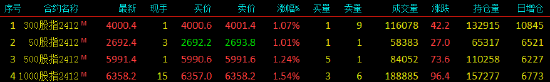 股指期货高开低走 IM主力合约涨1.53%  第3张