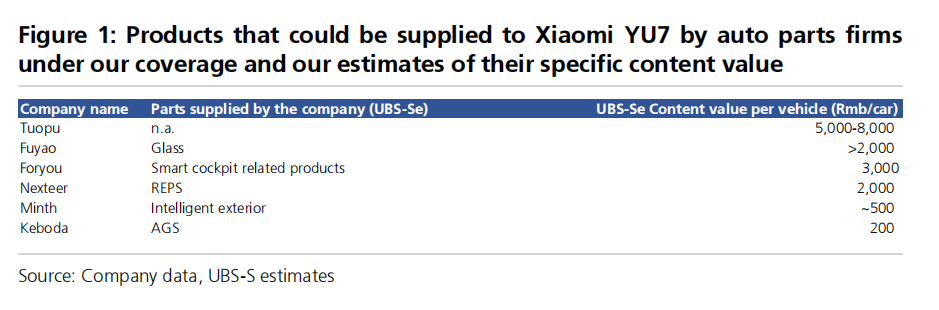 谁可能是小米YU7的供应商？  第2张