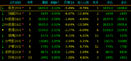收评：集运指数涨超7% 焦炭跌超3%  第3张