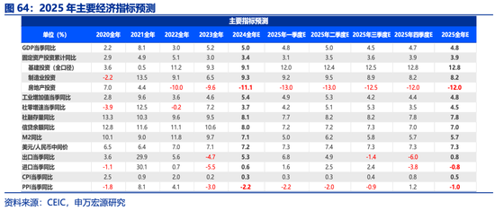 申万宏源2025年宏观展望：走出“低谷”  第37张