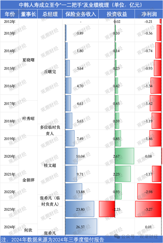 张希凡总经理任职资格核准，“合转中”后中韩人寿更名、换logo在即，今年有望扭亏为盈？  第5张