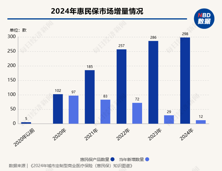 产品数量增至298款、惠及上亿人次⋯⋯市场转向稳定增长背后，惠民保可持续发展仍要解决这些问题  第1张