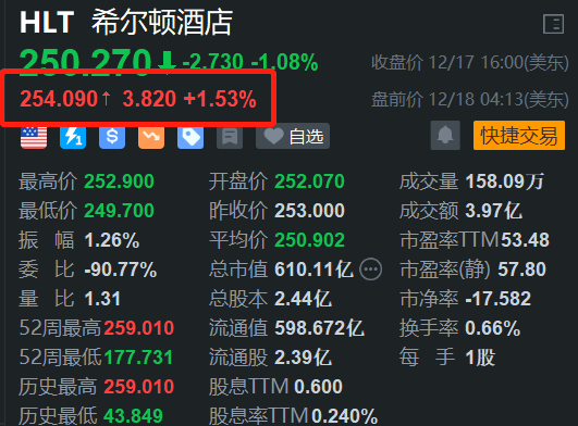 希尔顿盘前涨1.5% 与青岛城建集团宣布合作  第1张