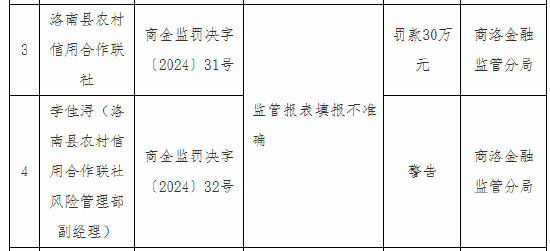 洛南县农村信用合作联社被罚30万元：因监管报表填报不准确  第1张
