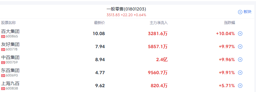 A股收评|A股又见极致风格！大小盘股继续分化 三大原因曝光  第3张
