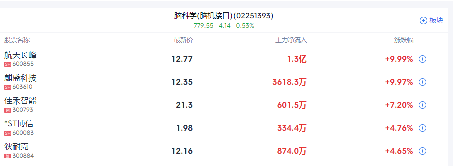 A股收评|A股又见极致风格！大小盘股继续分化 三大原因曝光  第4张