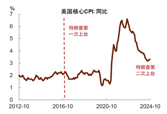 中金 | 再思考：特朗普2.0的政策顺序及影响  第1张