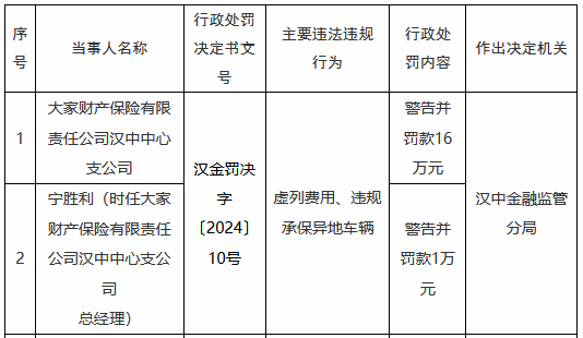 大家财险汉中中心支公司被罚16万元：虚列费用、违规承保异地车辆  第1张