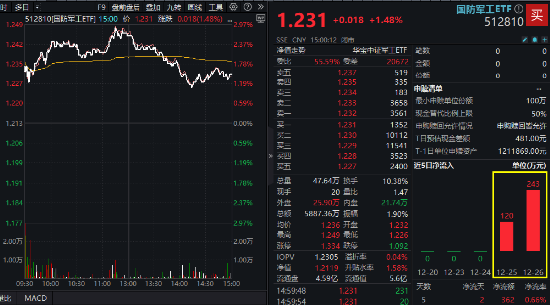 雄起！重磅消息振奋人心，国防军工ETF（512810）盘中放量冲击3%！机构：国防军工即将迎来3年反转期  第1张