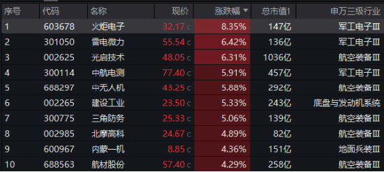 雄起！重磅消息振奋人心，国防军工ETF（512810）盘中放量冲击3%！机构：国防军工即将迎来3年反转期  第2张