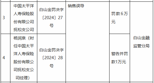 太保寿险抚松支公司因销售误导被罚6万元  第1张