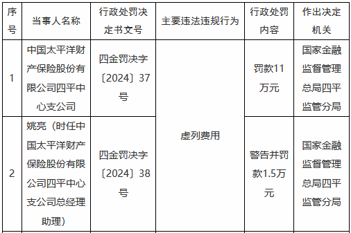 太保产险四平中心支公司因虚列费用被罚11万元  第1张