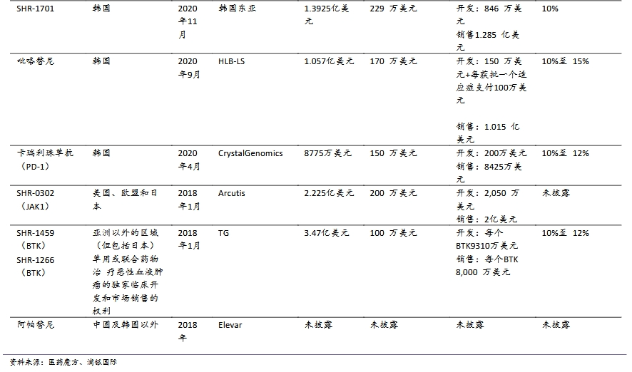 2024年两笔BD超70亿美元，恒瑞从“造船”到“借船”  第5张