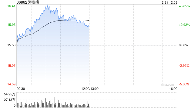 餐饮股早盘全线反弹 海底捞上涨4%海伦司涨超3%  第1张