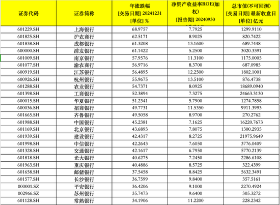 42家银行股2024年涨跌幅榜！11家银行涨幅超50% 仅这家银行下跌  第1张