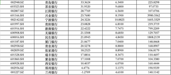 42家银行股2024年涨跌幅榜！11家银行涨幅超50% 仅这家银行下跌  第2张