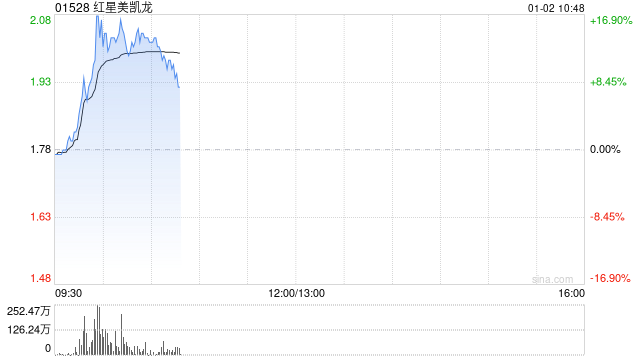 红星美凯龙急升逾16% 公司称2025年房产刚需将继续带动家居消费  第1张