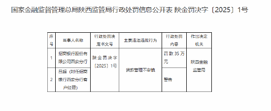 招商银行西安分行因贷款管理不审慎被罚35万元  第1张