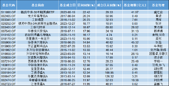 2024债券基金红榜TOP20：最高回报22.42% 工银瑞信3只产品“上榜”  第1张