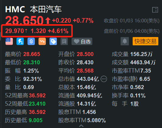 丰田汽车盘前涨4.6% 消息称公司计划搭载华为智驾  第1张