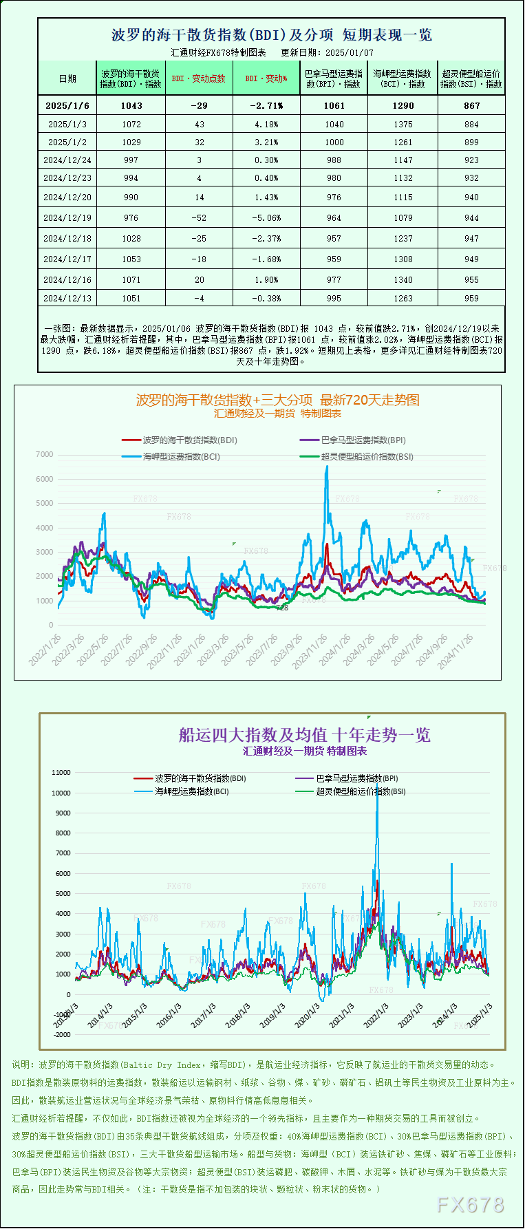 一张图：波罗的海指数因海岬型船和超灵便型船运费下跌而结束连续5个交易日的上涨势头  第1张