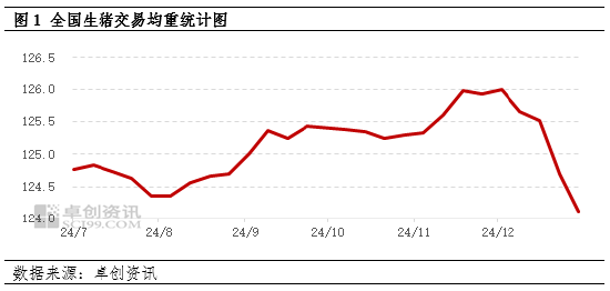 卓创资讯：1月样本企业生猪出栏计划环比减少 但日均出栏或环比增加  第3张