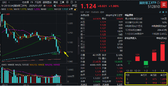 终于反攻！应流股份涨停，中国船舶等千亿巨头集体收涨！国防军工ETF（512810）大涨1.9%终结五连阴  第1张