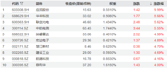 终于反攻！应流股份涨停，中国船舶等千亿巨头集体收涨！国防军工ETF（512810）大涨1.9%终结五连阴  第2张
