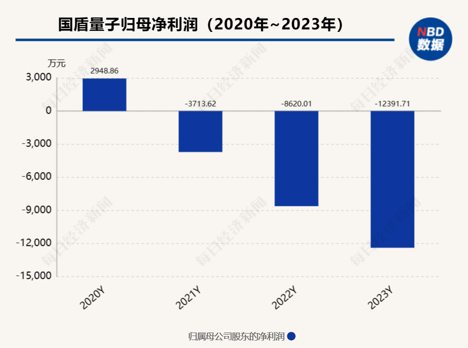 国盾量子结束一年半“无主”状态 中国电信子公司成其控股股东  第1张