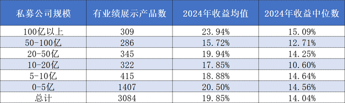 重仓英伟达？东方港湾打破“魔咒”蝉联百亿私募组2024年冠军  第1张