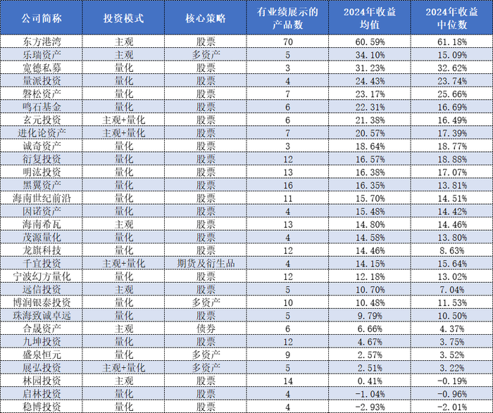 重仓英伟达？东方港湾打破“魔咒”蝉联百亿私募组2024年冠军  第3张