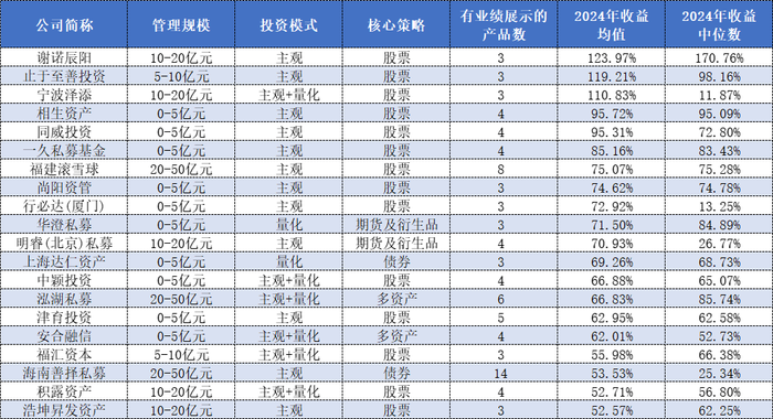 重仓英伟达？东方港湾打破“魔咒”蝉联百亿私募组2024年冠军  第4张