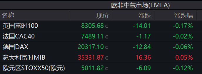 非农夜来临！强美元压顶，欧股多数下跌，黄金走高  第1张