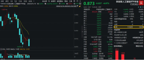 再失3200点！“AI一哥”逆市独舞，资金逢低抢筹创业板人工智能ETF华宝！政策点火，智能电动车ETF跑赢大市  第1张