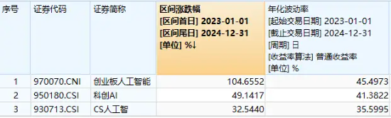 再失3200点！“AI一哥”逆市独舞，资金逢低抢筹创业板人工智能ETF华宝！政策点火，智能电动车ETF跑赢大市  第3张