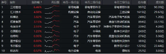 再失3200点！“AI一哥”逆市独舞，资金逢低抢筹创业板人工智能ETF华宝！政策点火，智能电动车ETF跑赢大市  第5张